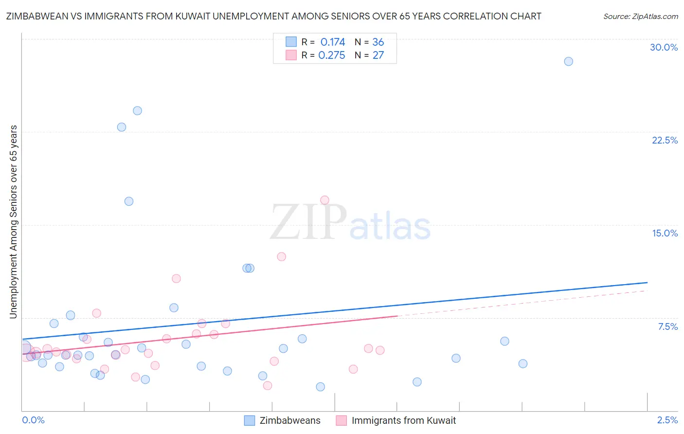 Zimbabwean vs Immigrants from Kuwait Unemployment Among Seniors over 65 years