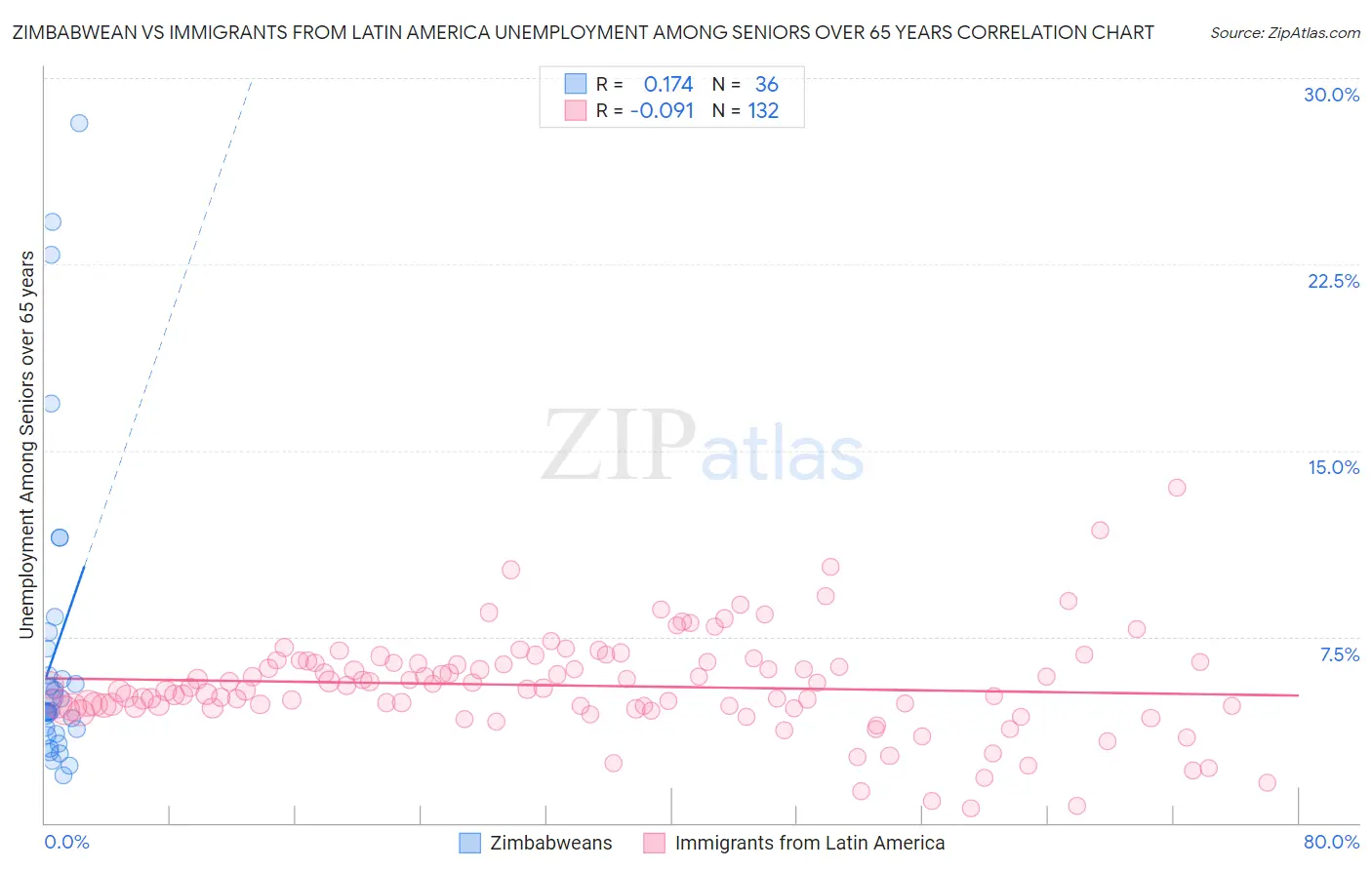 Zimbabwean vs Immigrants from Latin America Unemployment Among Seniors over 65 years