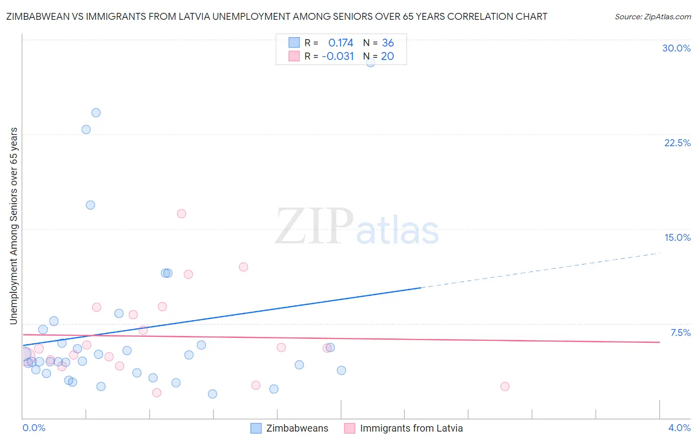 Zimbabwean vs Immigrants from Latvia Unemployment Among Seniors over 65 years