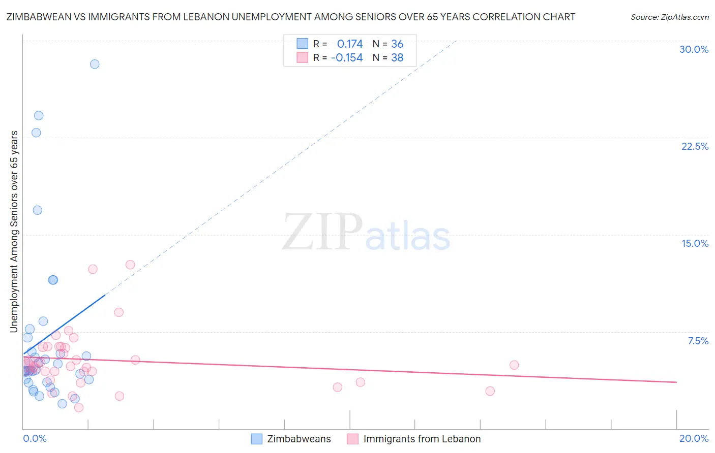 Zimbabwean vs Immigrants from Lebanon Unemployment Among Seniors over 65 years