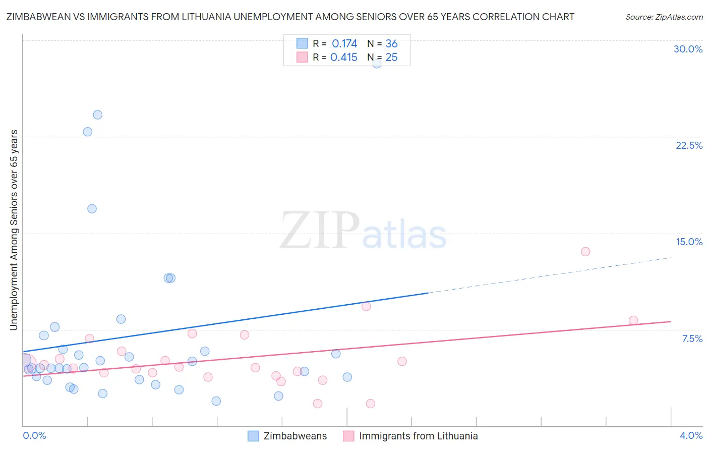 Zimbabwean vs Immigrants from Lithuania Unemployment Among Seniors over 65 years