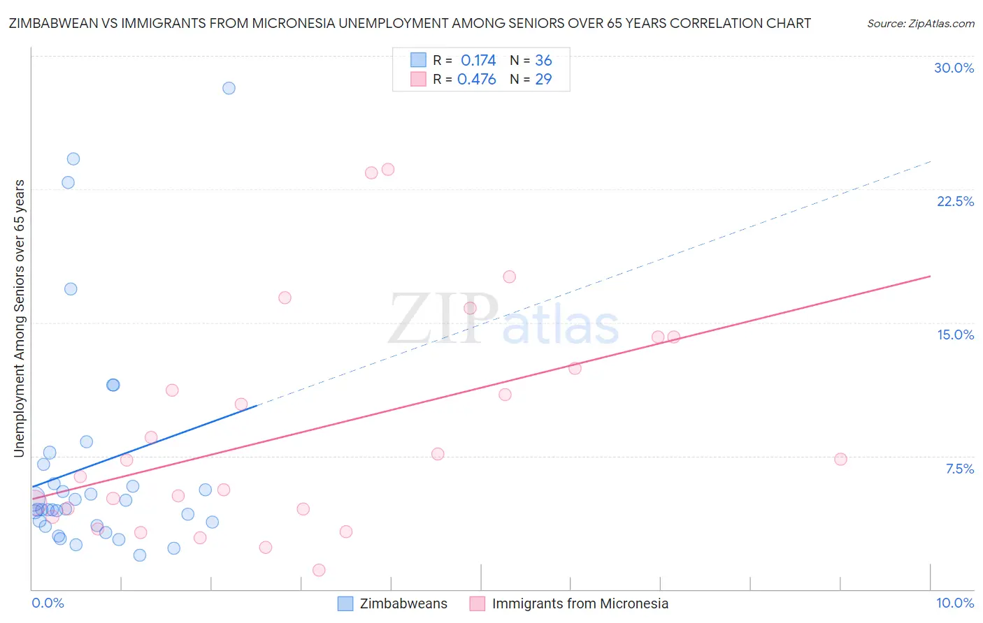 Zimbabwean vs Immigrants from Micronesia Unemployment Among Seniors over 65 years