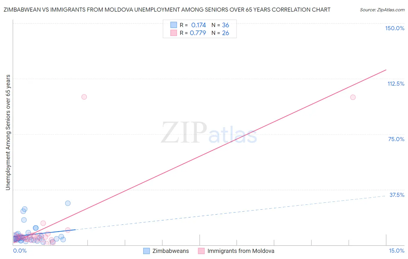 Zimbabwean vs Immigrants from Moldova Unemployment Among Seniors over 65 years