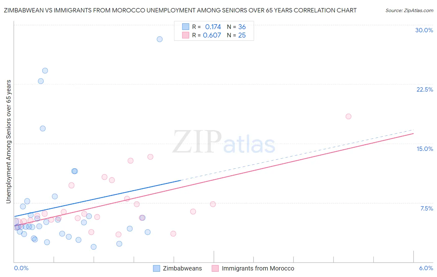 Zimbabwean vs Immigrants from Morocco Unemployment Among Seniors over 65 years