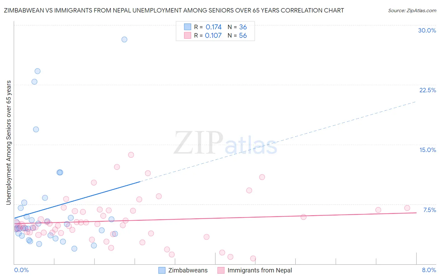 Zimbabwean vs Immigrants from Nepal Unemployment Among Seniors over 65 years