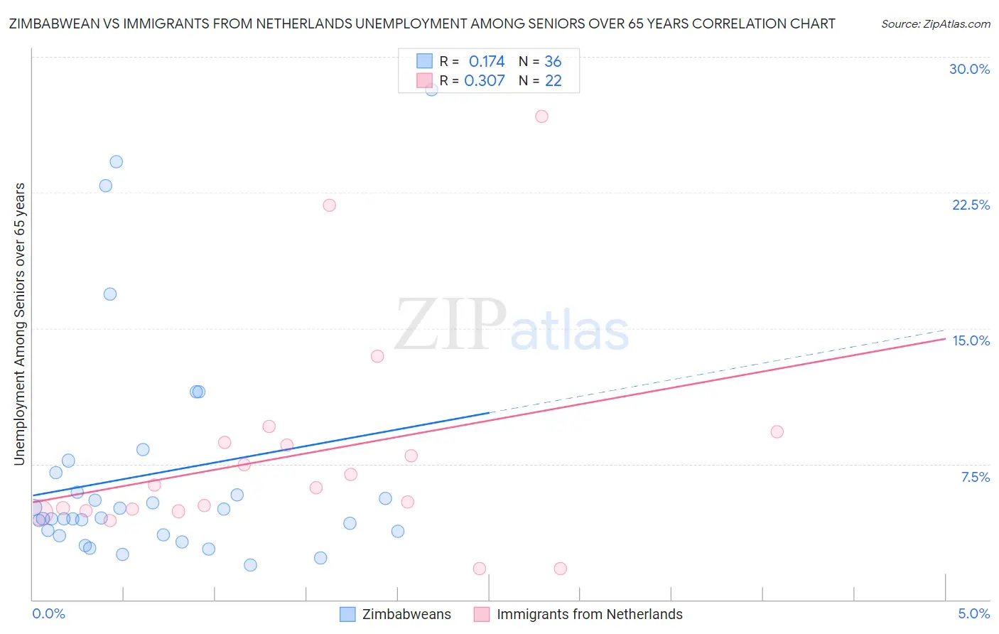 Zimbabwean vs Immigrants from Netherlands Unemployment Among Seniors over 65 years