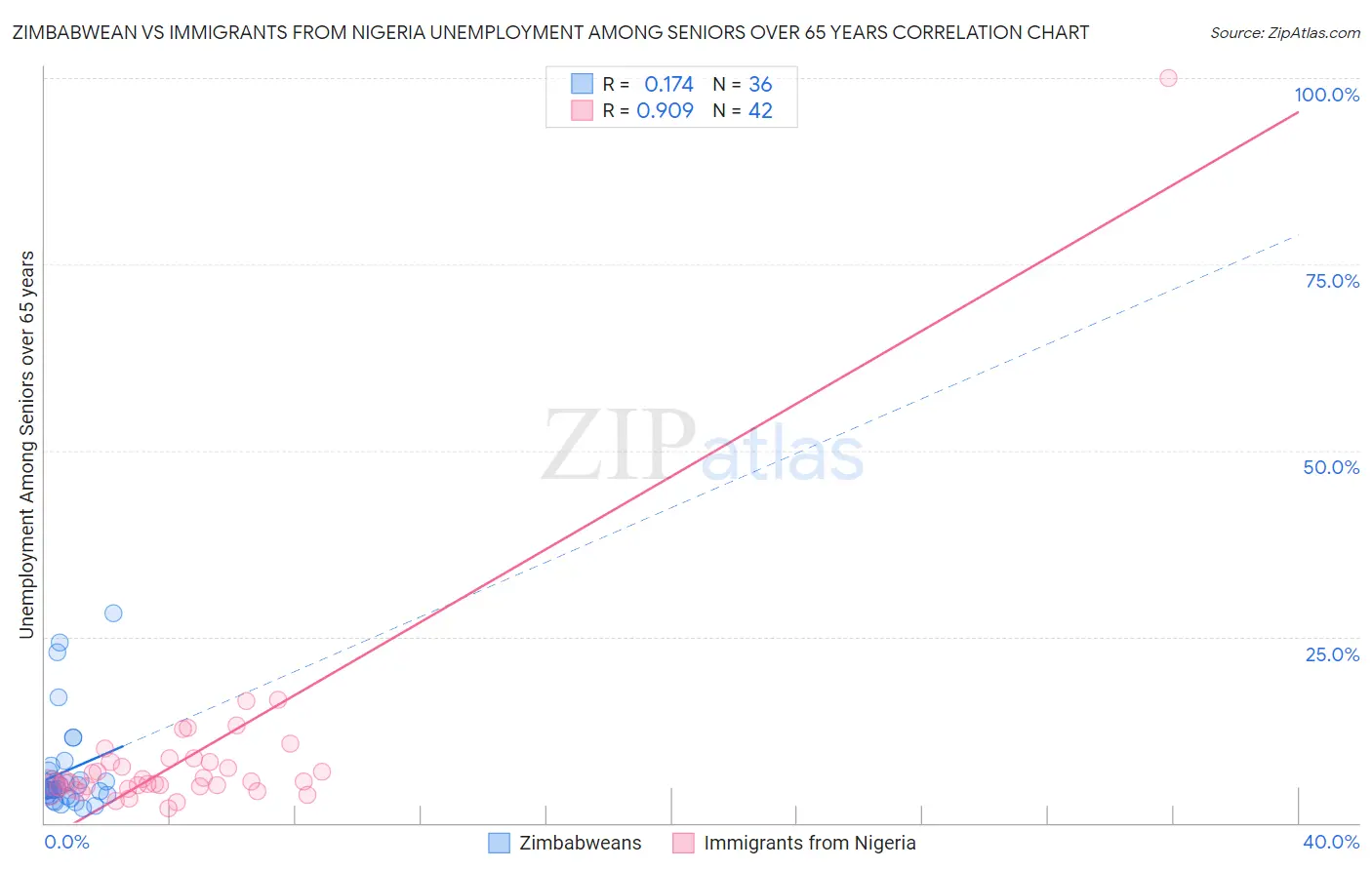 Zimbabwean vs Immigrants from Nigeria Unemployment Among Seniors over 65 years