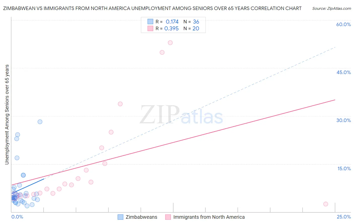 Zimbabwean vs Immigrants from North America Unemployment Among Seniors over 65 years