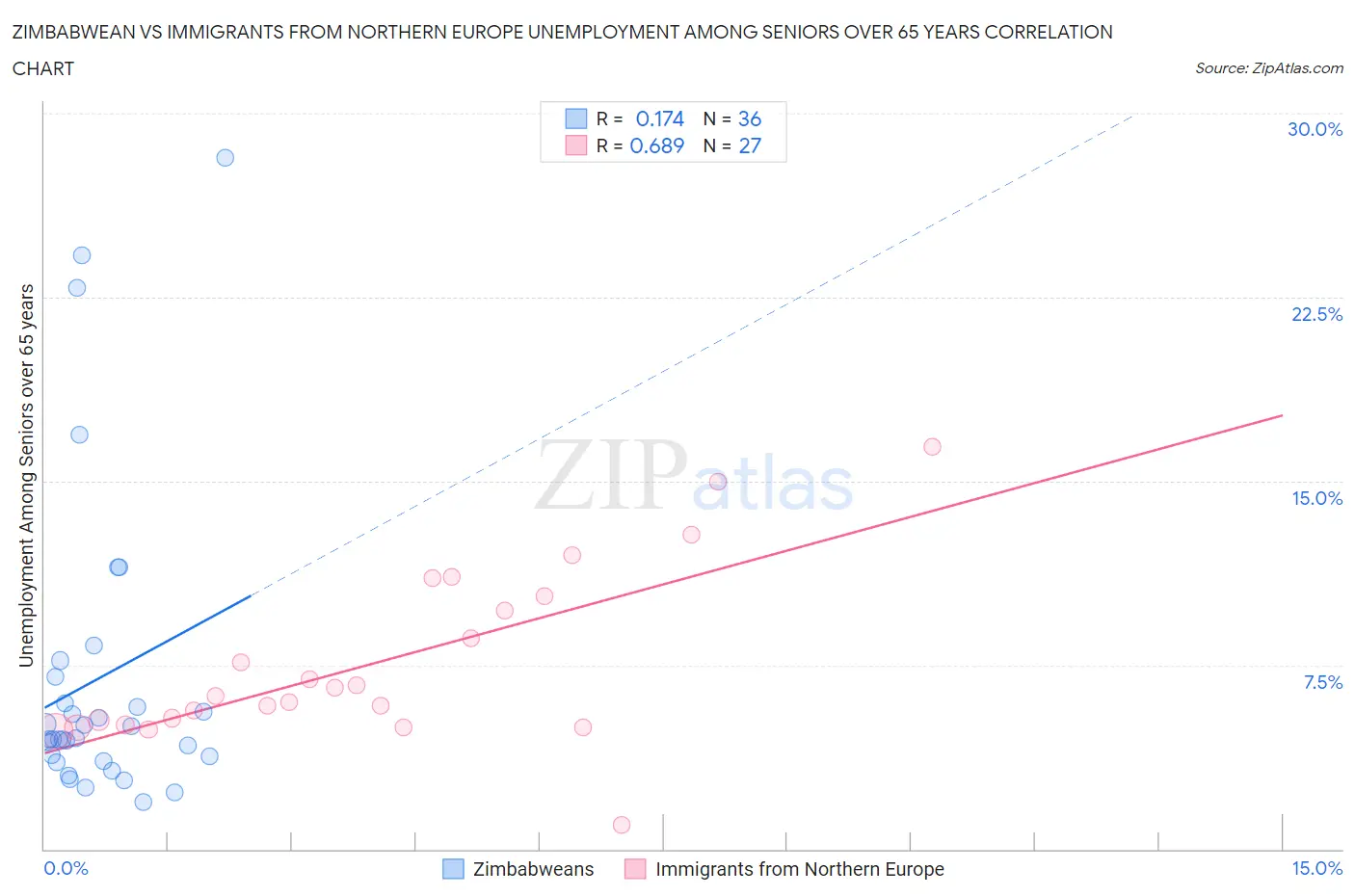 Zimbabwean vs Immigrants from Northern Europe Unemployment Among Seniors over 65 years