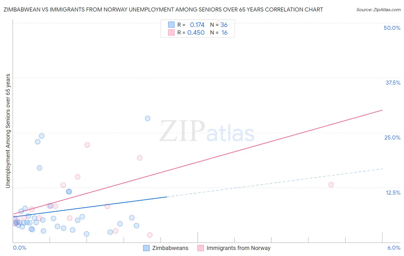 Zimbabwean vs Immigrants from Norway Unemployment Among Seniors over 65 years