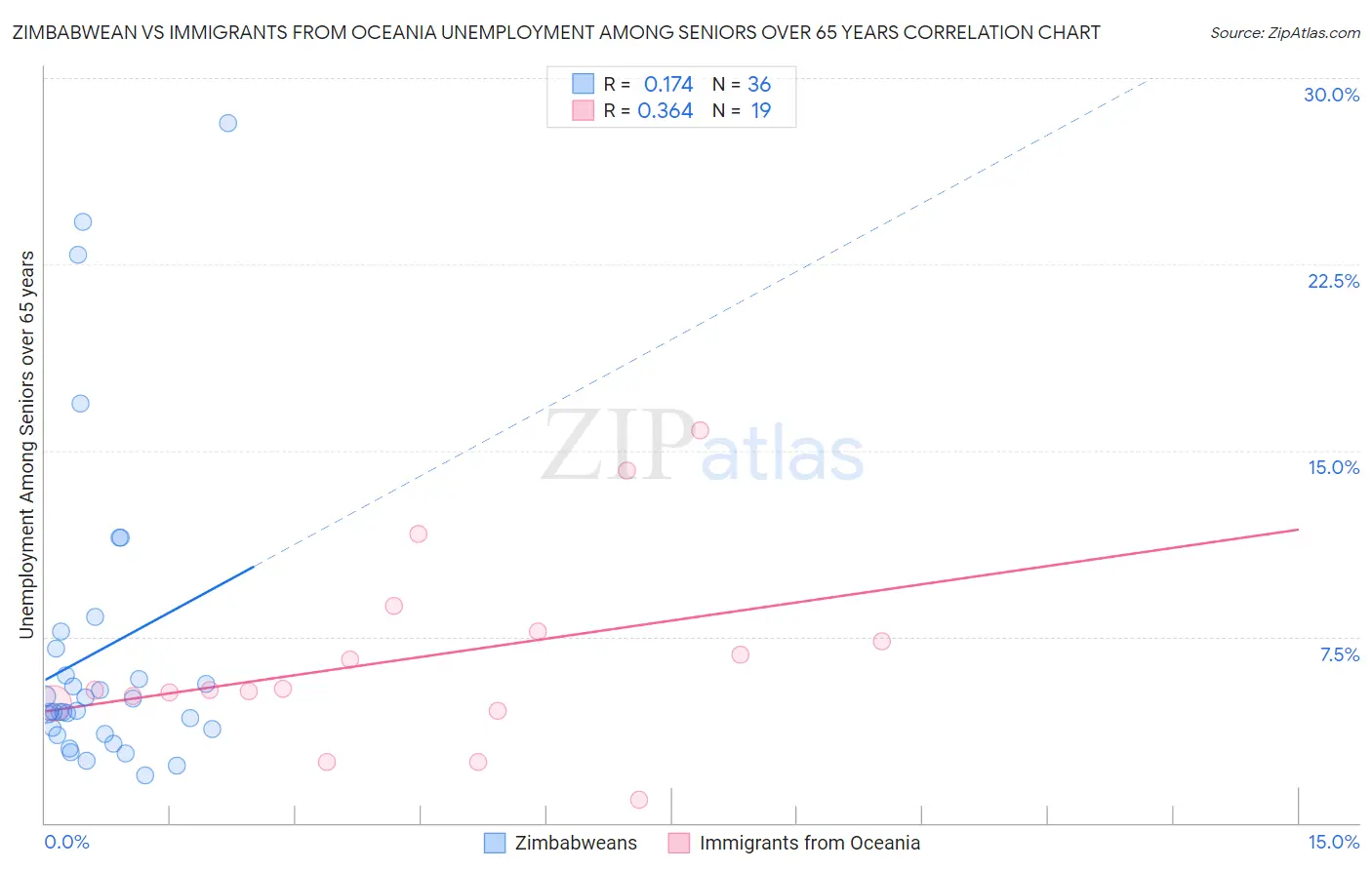 Zimbabwean vs Immigrants from Oceania Unemployment Among Seniors over 65 years