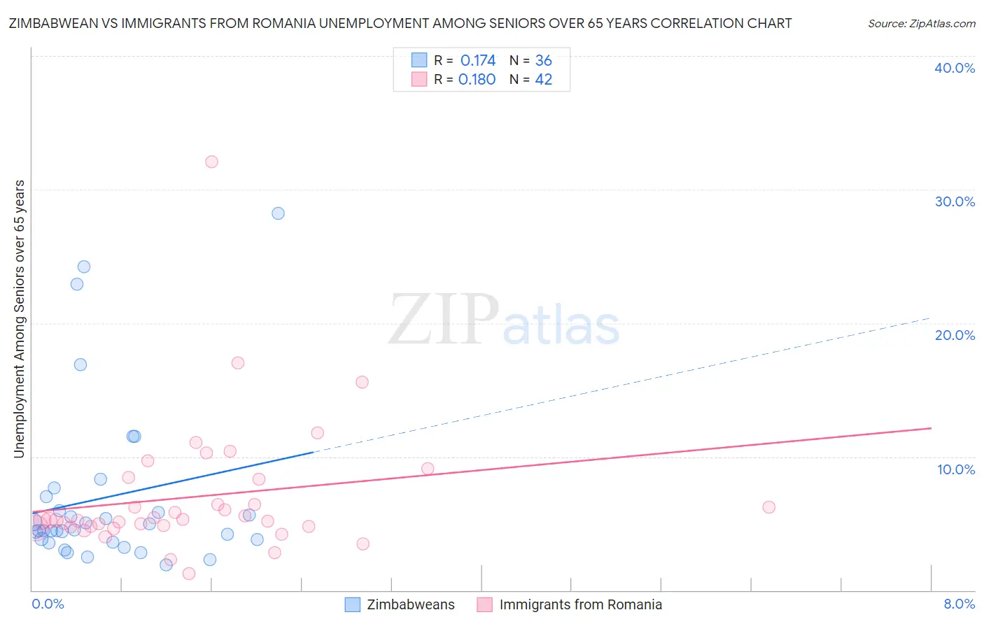 Zimbabwean vs Immigrants from Romania Unemployment Among Seniors over 65 years