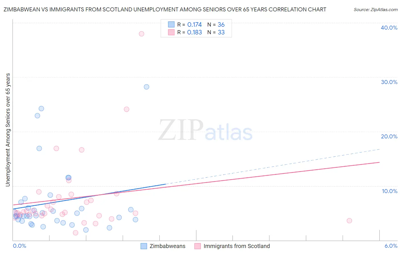 Zimbabwean vs Immigrants from Scotland Unemployment Among Seniors over 65 years