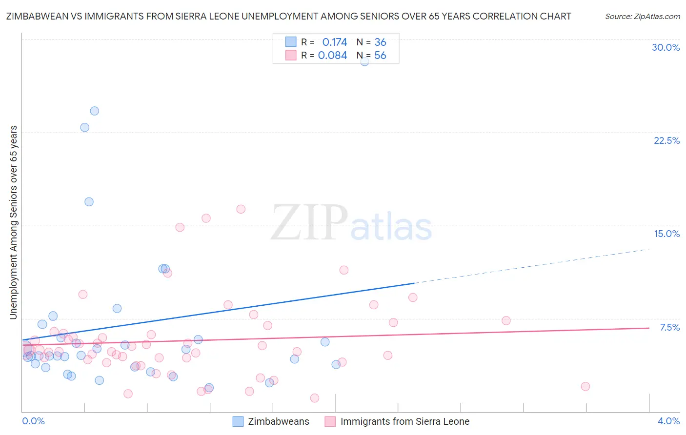 Zimbabwean vs Immigrants from Sierra Leone Unemployment Among Seniors over 65 years