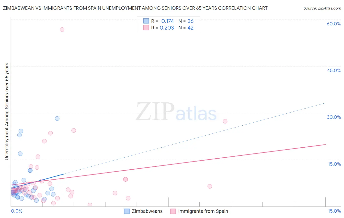 Zimbabwean vs Immigrants from Spain Unemployment Among Seniors over 65 years