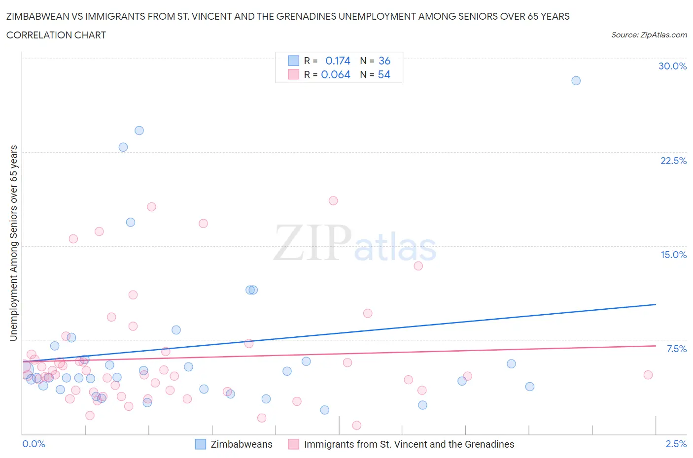 Zimbabwean vs Immigrants from St. Vincent and the Grenadines Unemployment Among Seniors over 65 years