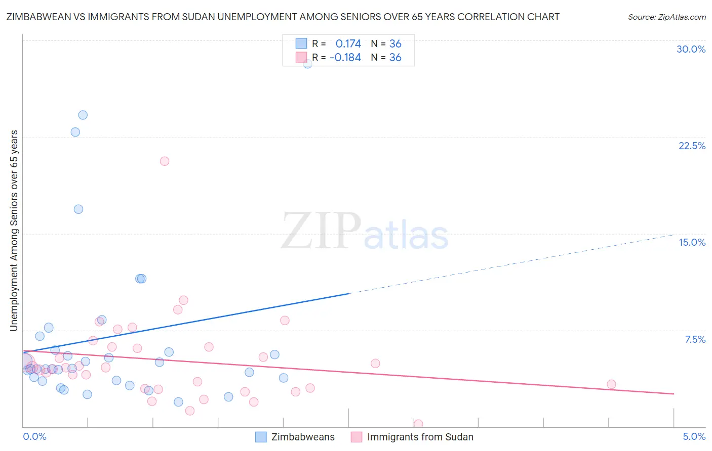 Zimbabwean vs Immigrants from Sudan Unemployment Among Seniors over 65 years