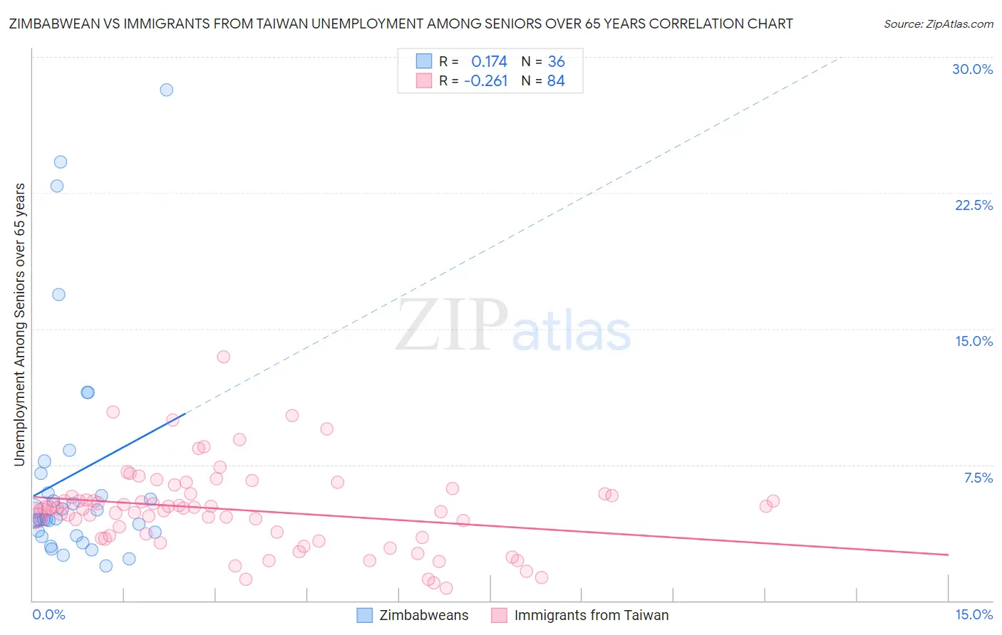 Zimbabwean vs Immigrants from Taiwan Unemployment Among Seniors over 65 years