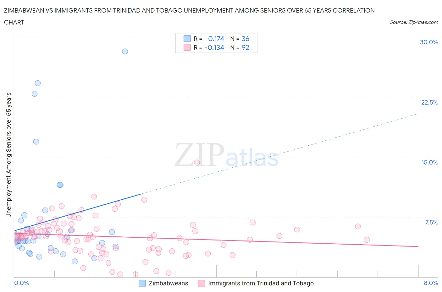 Zimbabwean vs Immigrants from Trinidad and Tobago Unemployment Among Seniors over 65 years