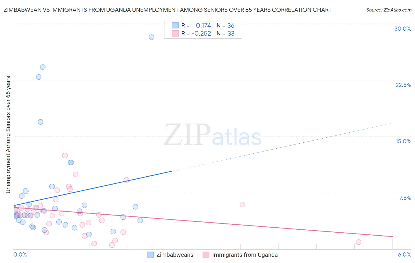 Zimbabwean vs Immigrants from Uganda Unemployment Among Seniors over 65 years