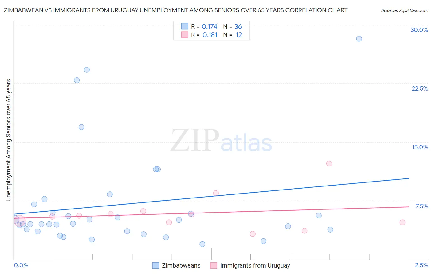 Zimbabwean vs Immigrants from Uruguay Unemployment Among Seniors over 65 years