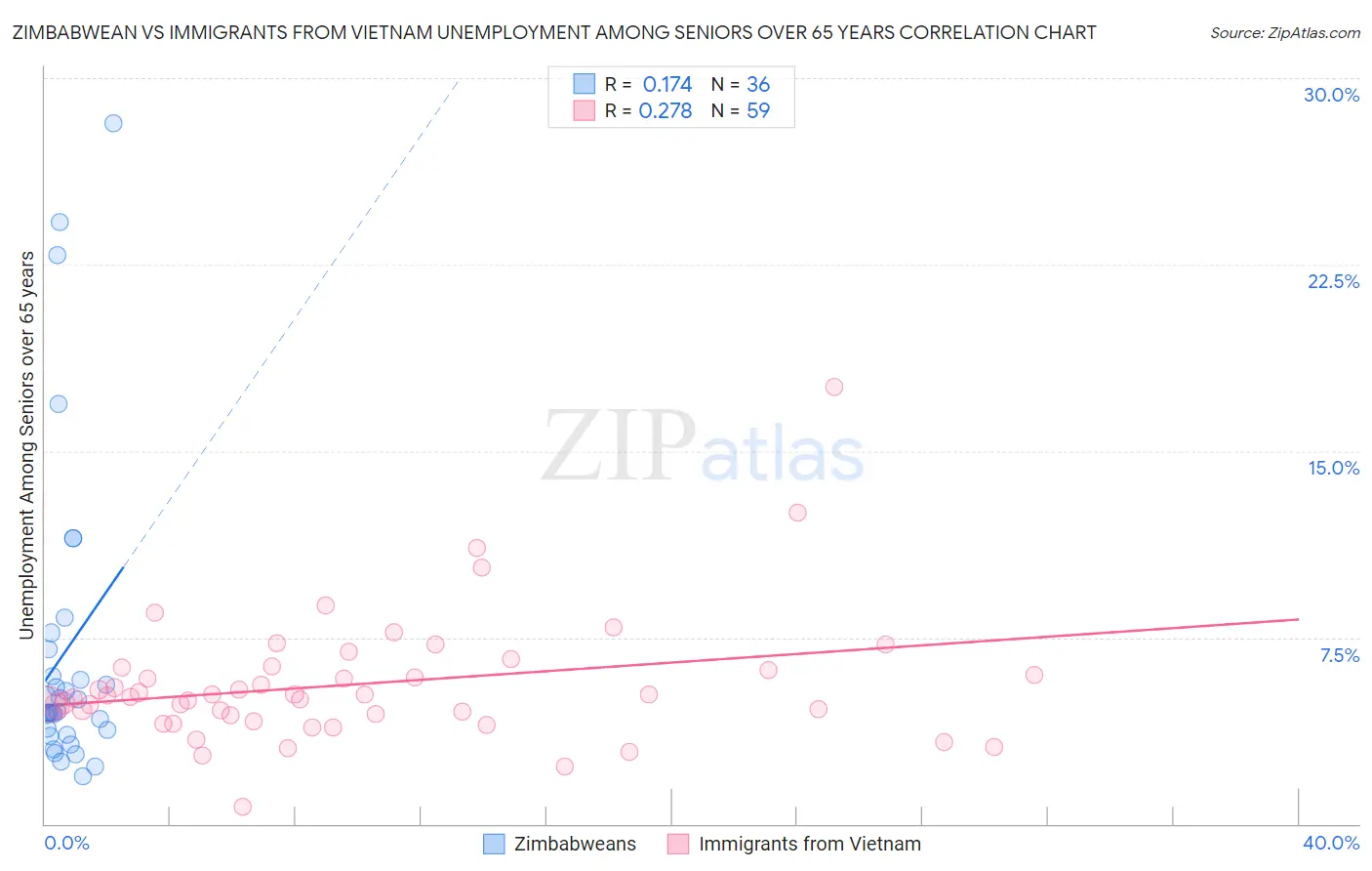 Zimbabwean vs Immigrants from Vietnam Unemployment Among Seniors over 65 years