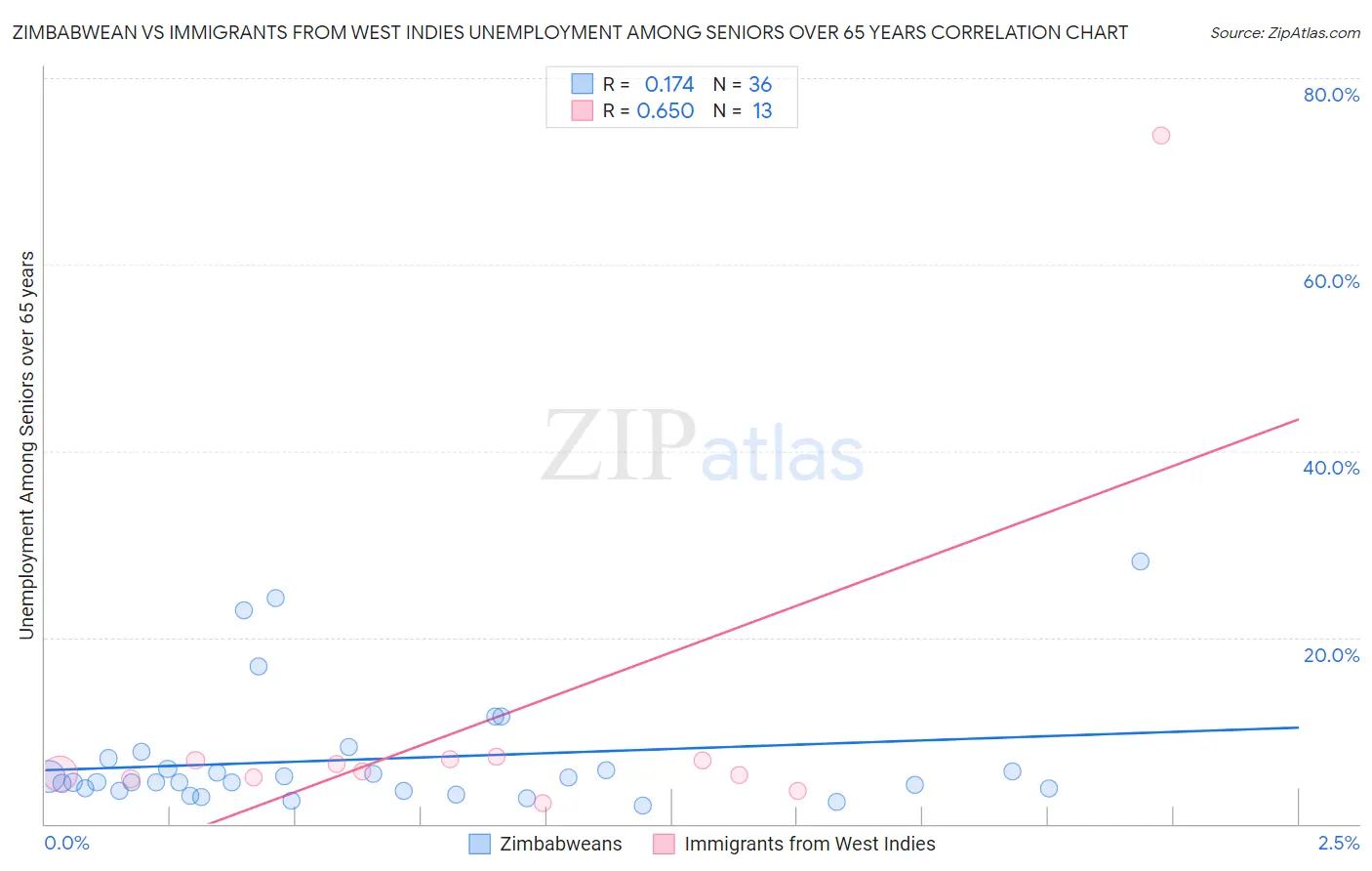 Zimbabwean vs Immigrants from West Indies Unemployment Among Seniors over 65 years