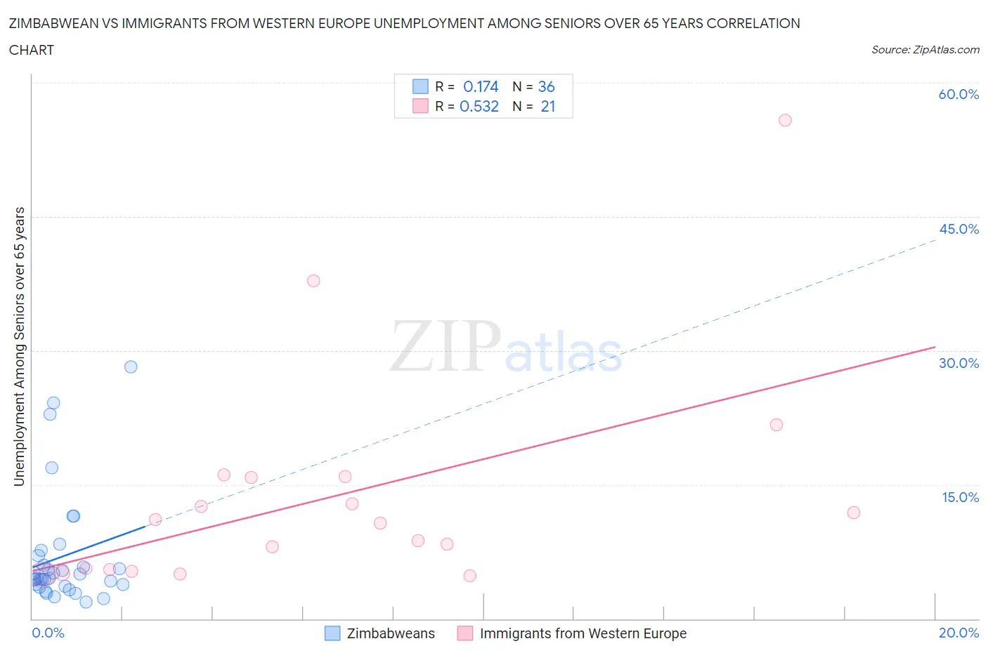 Zimbabwean vs Immigrants from Western Europe Unemployment Among Seniors over 65 years