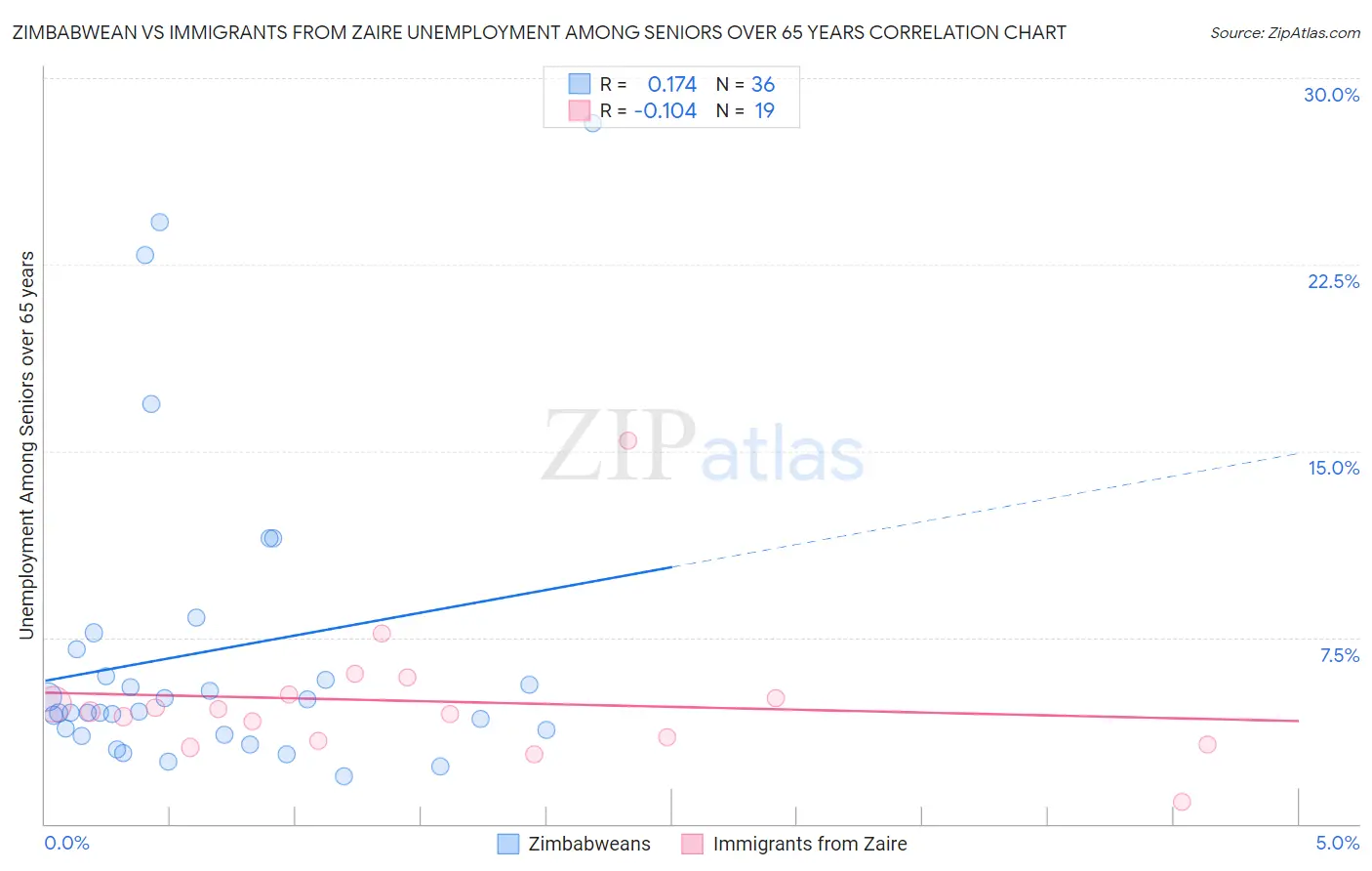 Zimbabwean vs Immigrants from Zaire Unemployment Among Seniors over 65 years