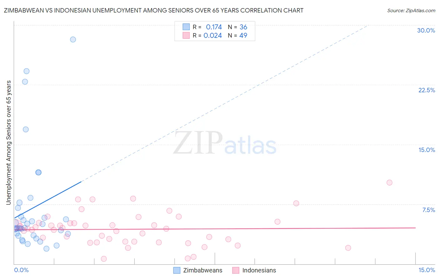 Zimbabwean vs Indonesian Unemployment Among Seniors over 65 years