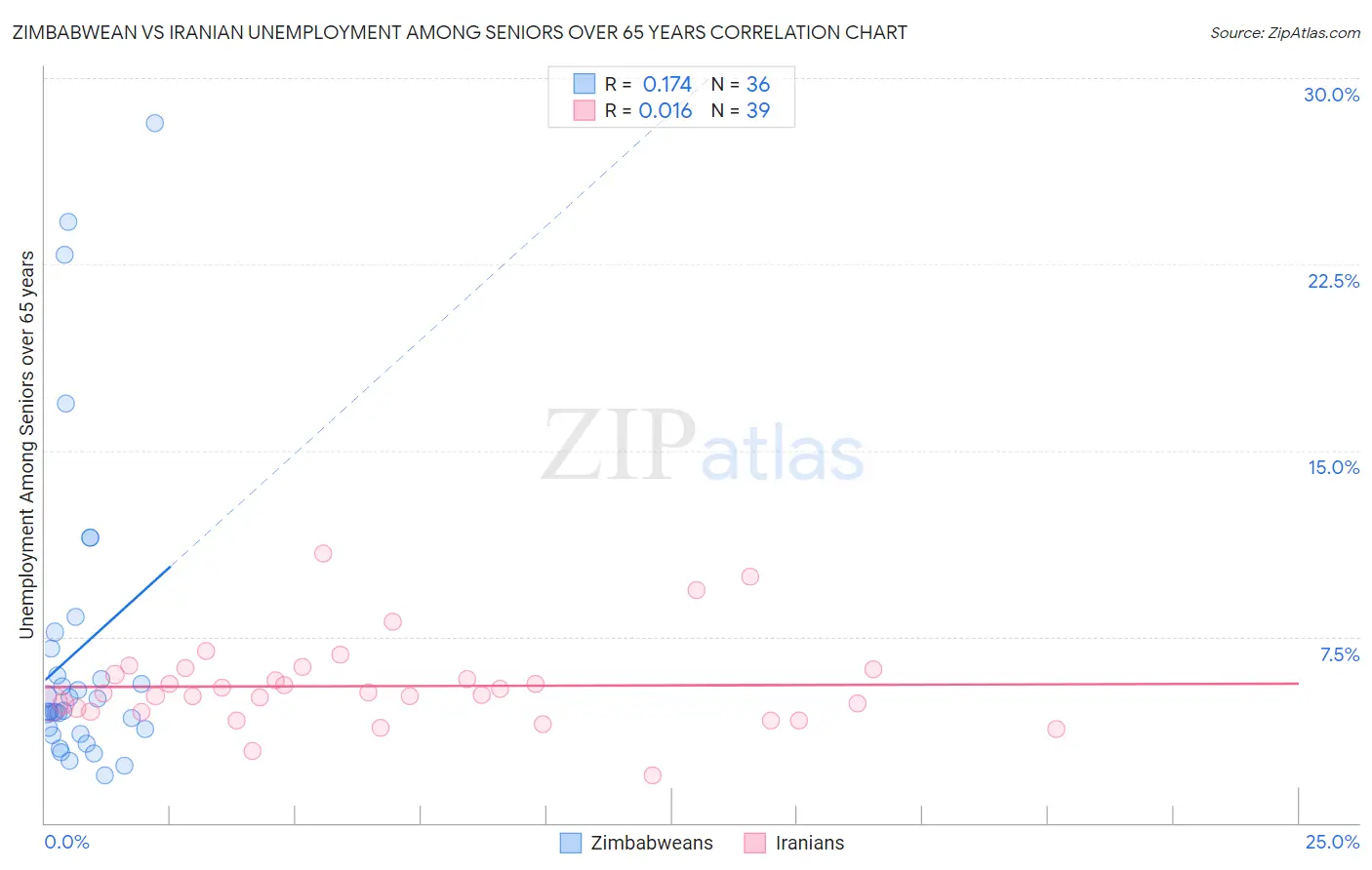 Zimbabwean vs Iranian Unemployment Among Seniors over 65 years