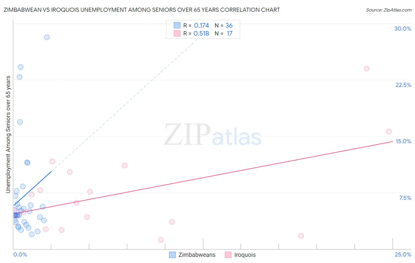 Zimbabwean vs Iroquois Unemployment Among Seniors over 65 years