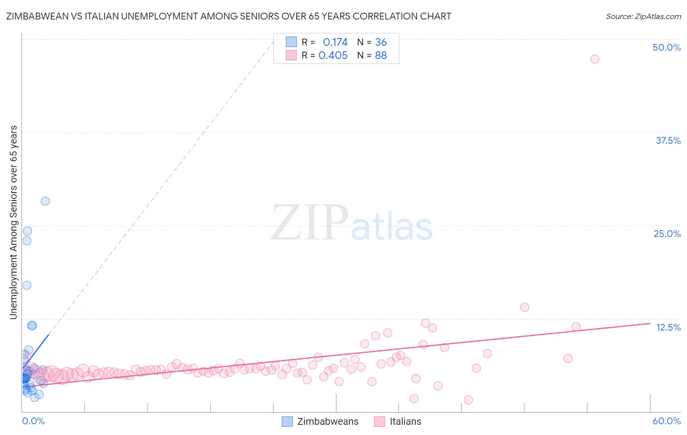 Zimbabwean vs Italian Unemployment Among Seniors over 65 years