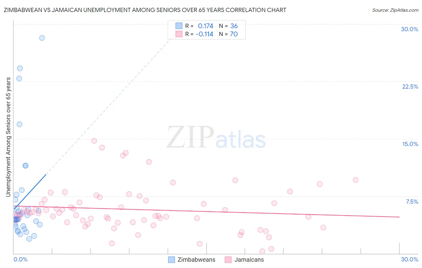 Zimbabwean vs Jamaican Unemployment Among Seniors over 65 years