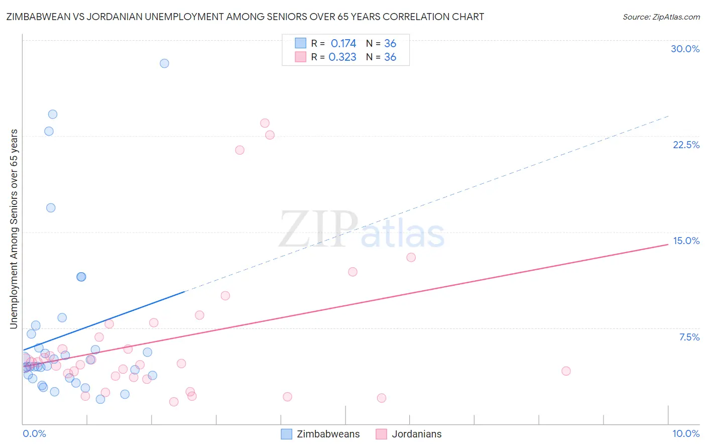 Zimbabwean vs Jordanian Unemployment Among Seniors over 65 years