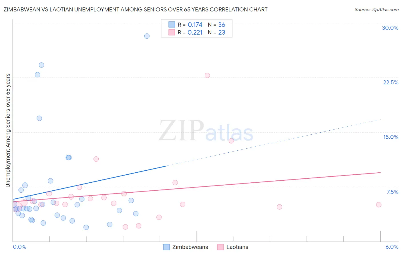 Zimbabwean vs Laotian Unemployment Among Seniors over 65 years