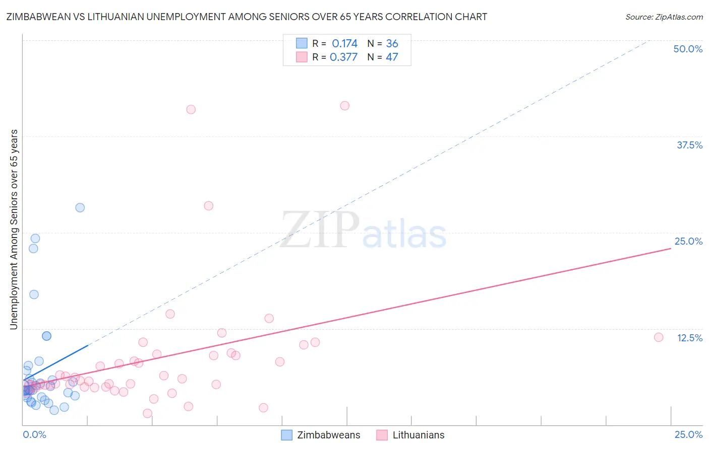 Zimbabwean vs Lithuanian Unemployment Among Seniors over 65 years