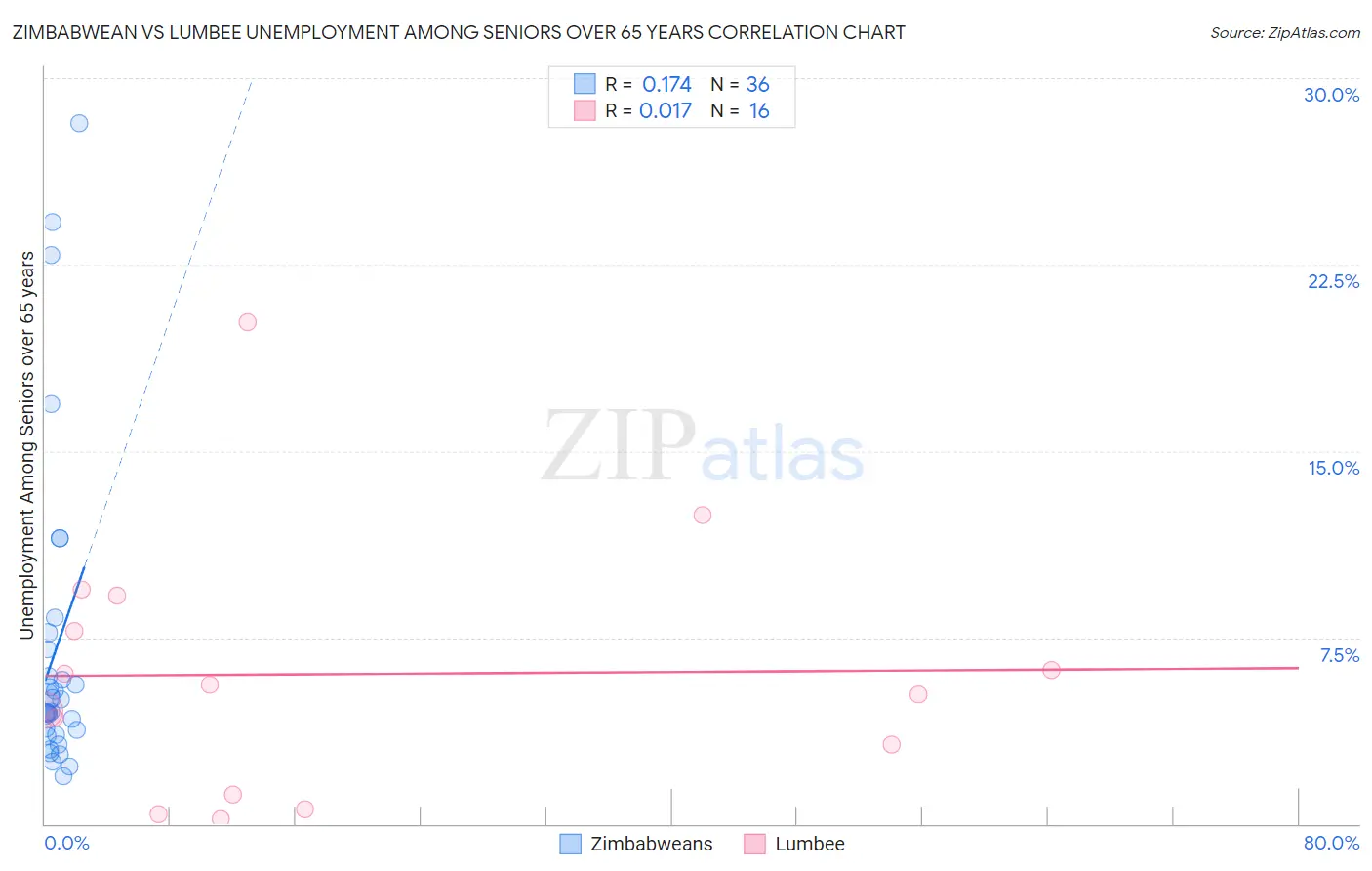 Zimbabwean vs Lumbee Unemployment Among Seniors over 65 years