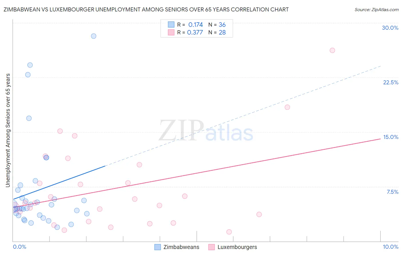 Zimbabwean vs Luxembourger Unemployment Among Seniors over 65 years