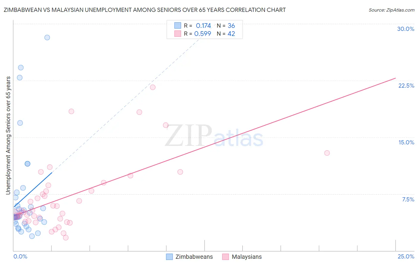 Zimbabwean vs Malaysian Unemployment Among Seniors over 65 years