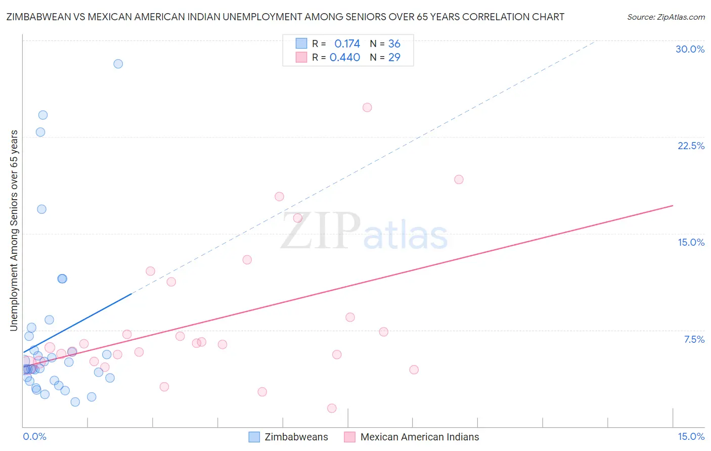 Zimbabwean vs Mexican American Indian Unemployment Among Seniors over 65 years