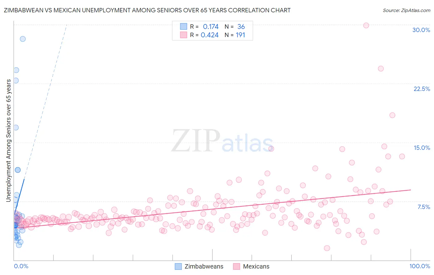 Zimbabwean vs Mexican Unemployment Among Seniors over 65 years