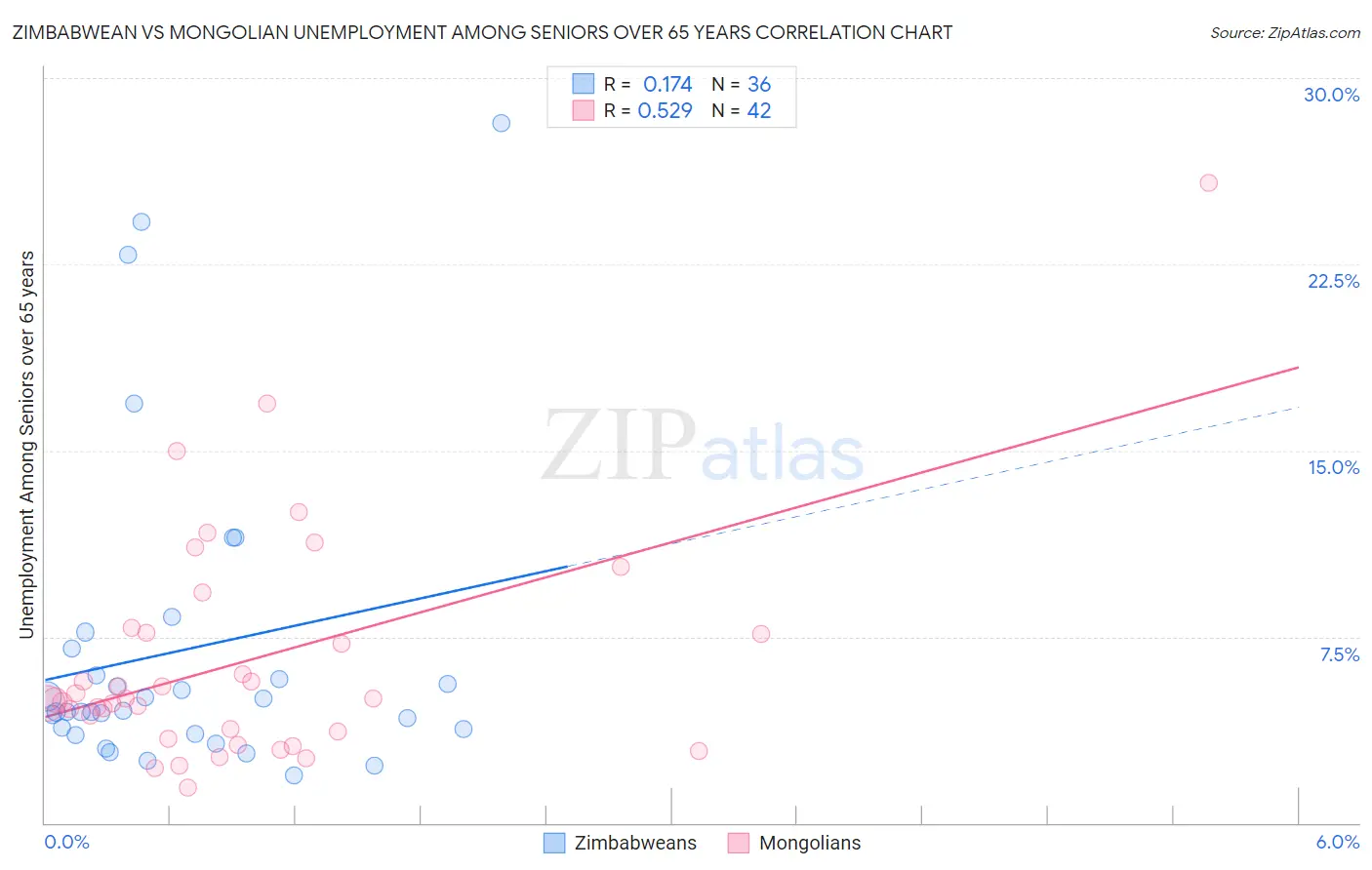 Zimbabwean vs Mongolian Unemployment Among Seniors over 65 years