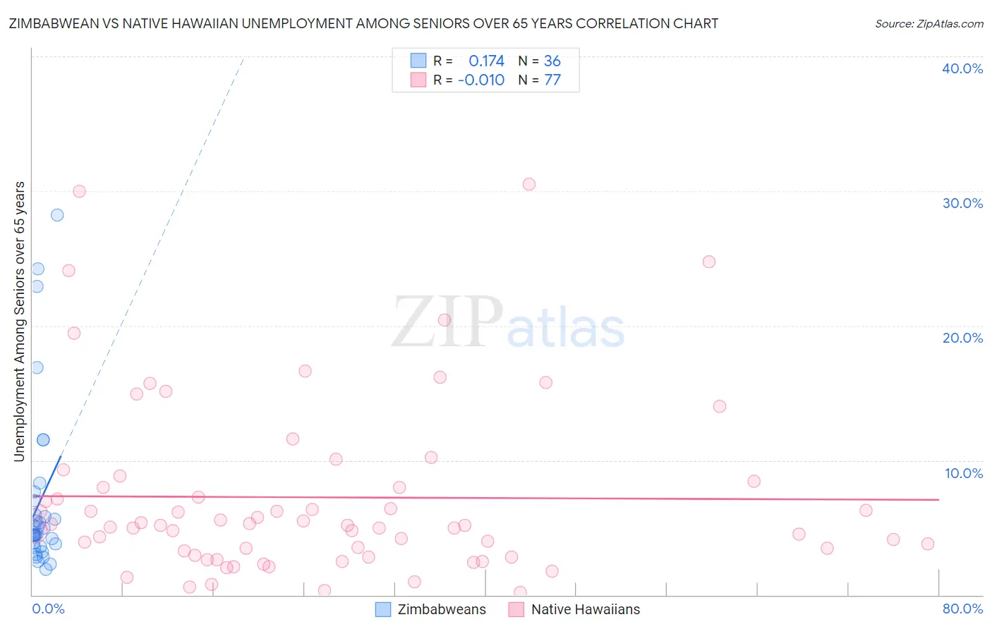 Zimbabwean vs Native Hawaiian Unemployment Among Seniors over 65 years