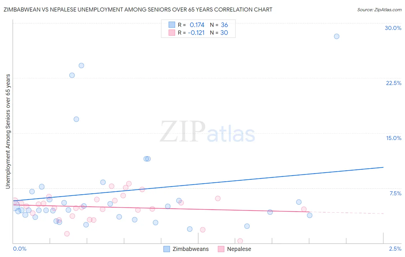 Zimbabwean vs Nepalese Unemployment Among Seniors over 65 years