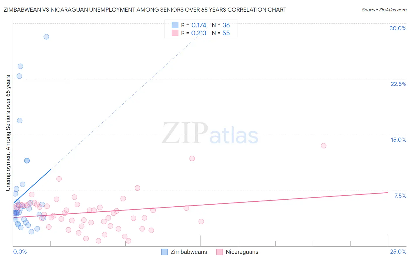 Zimbabwean vs Nicaraguan Unemployment Among Seniors over 65 years