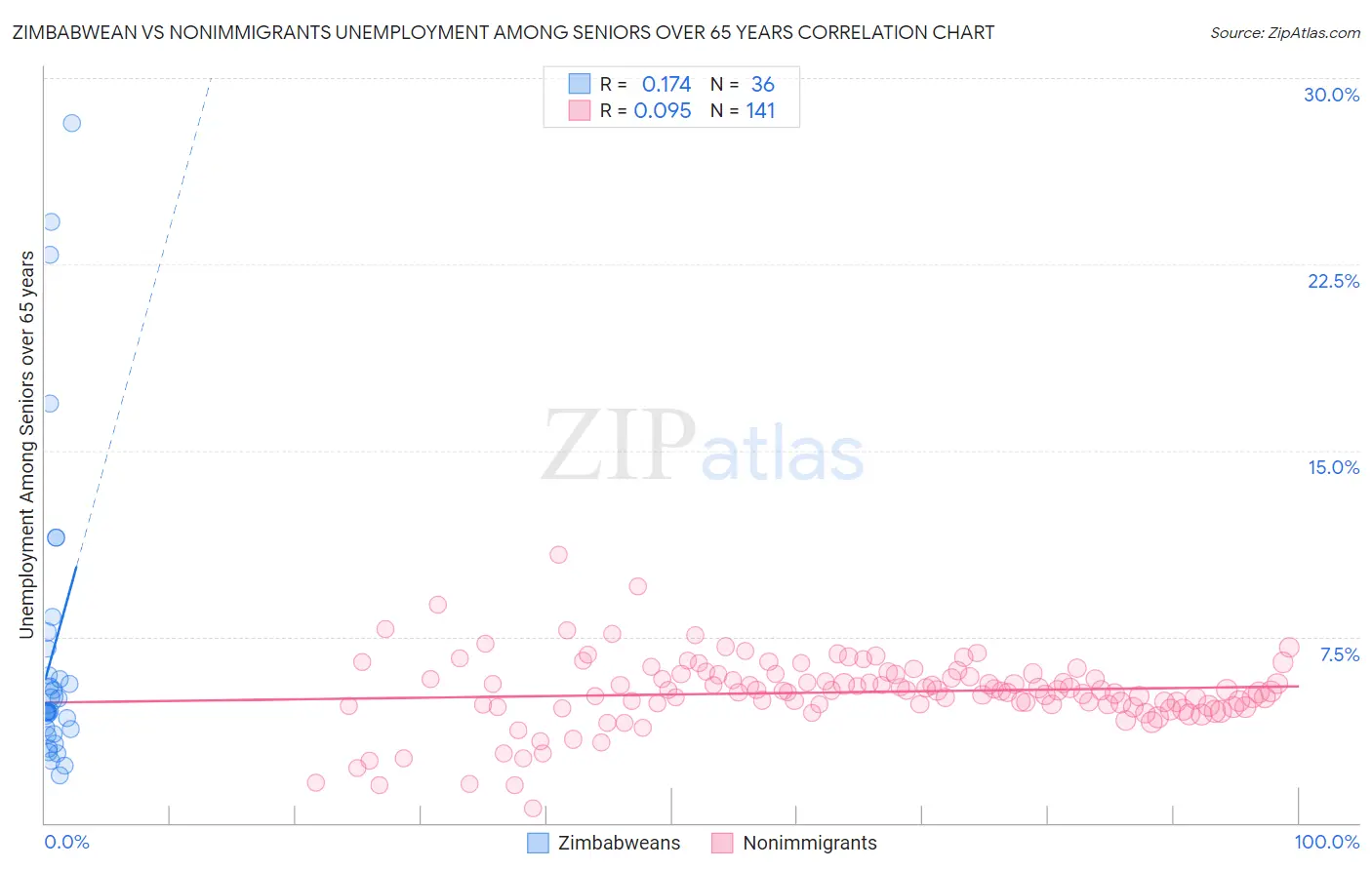 Zimbabwean vs Nonimmigrants Unemployment Among Seniors over 65 years