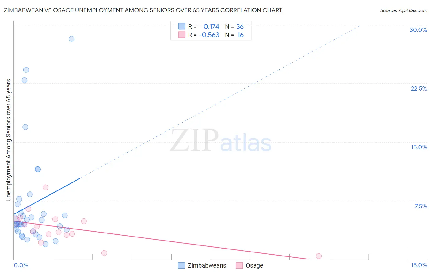 Zimbabwean vs Osage Unemployment Among Seniors over 65 years