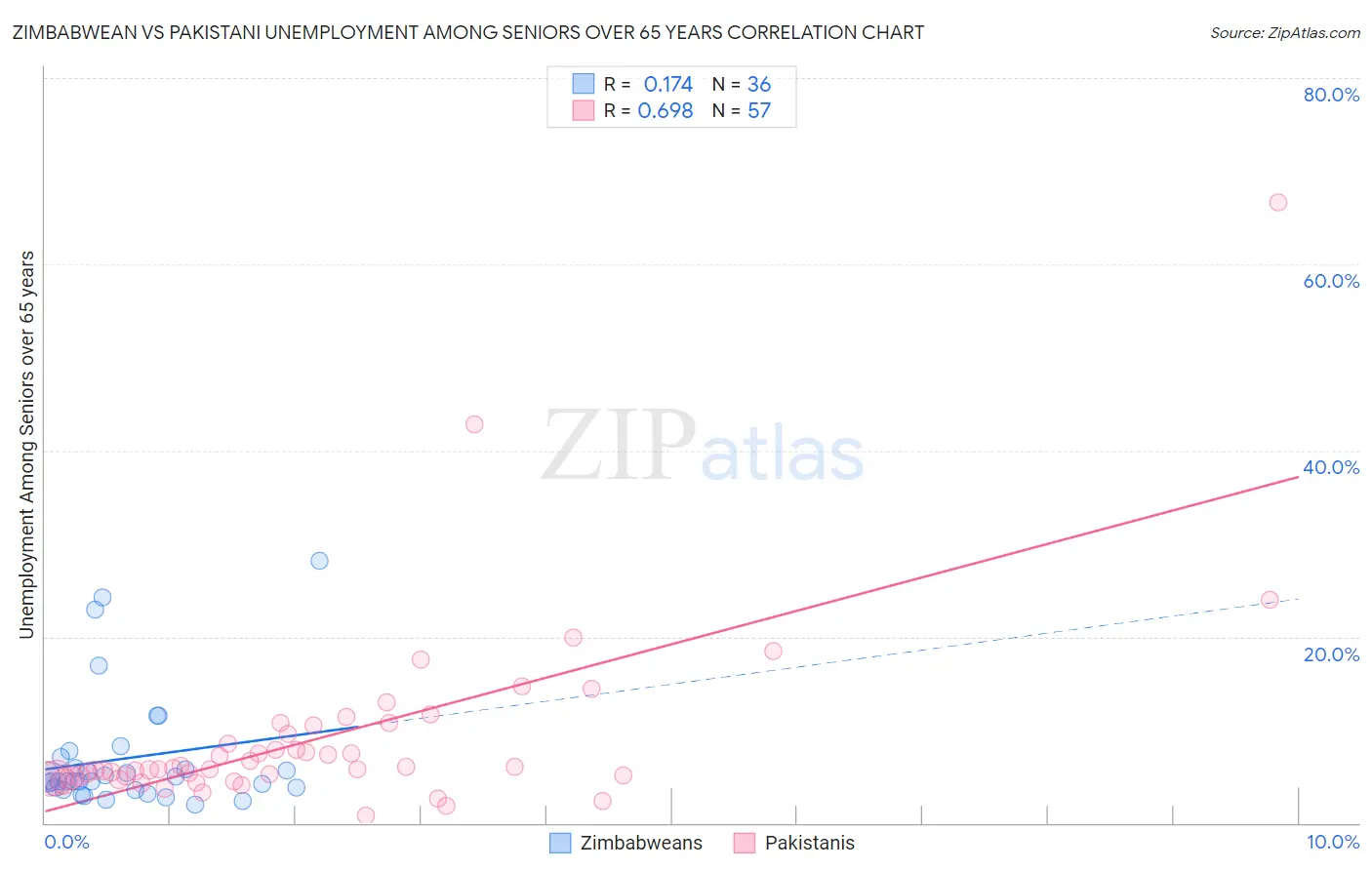 Zimbabwean vs Pakistani Unemployment Among Seniors over 65 years