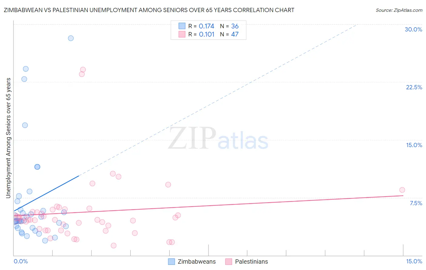 Zimbabwean vs Palestinian Unemployment Among Seniors over 65 years